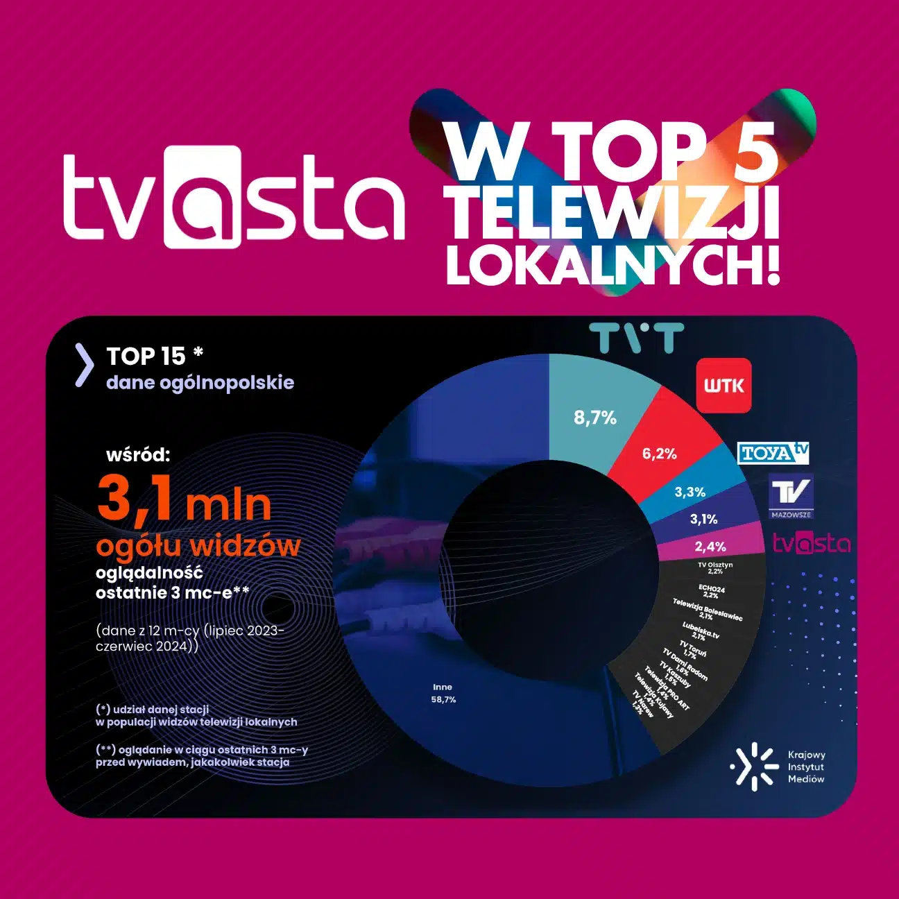 Wykres pokazujący miejsce TV w rankingu